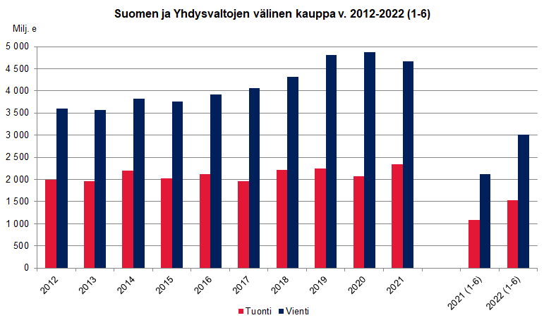 Kuvio 1. Suomen ja Yhdysvaltojen välinen kauppa v. 2012-2022 (1-6)