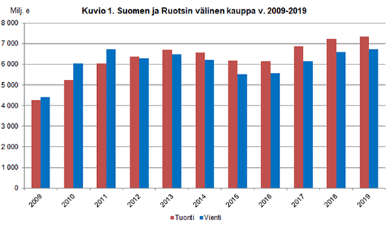 Kuvio 1. Suomen ja Ruotsin välinen kauppa v. 2009-2019