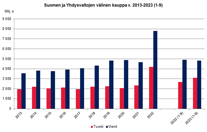 Suomen ja Yhdysvaltojen välinen kauppa v. 2013-2023 (1-9)