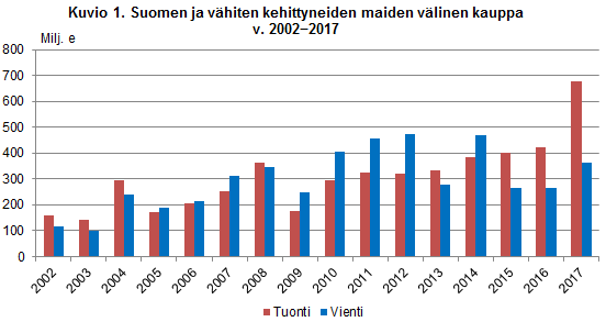 Kuvio 1. Suomen ja vähiten kehittyneiden maiden välinen kauppa v. 2002-2017