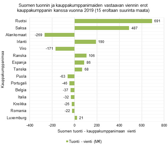 Suomen tuonnin ja kauppakumppanimaiden vastaavan viennin erot kauppakumppanin kanssa vuonna 2019