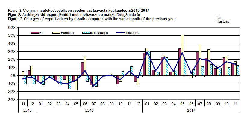 Figur 2. Ändringar vid export jämfört med motsvarande månad föregående år 2015-2017