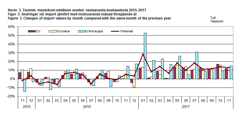 Kuvio 3. Tuonnin muutokset edellisen vuoden vastaavasta kuukaudesta 2015-2017