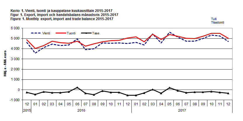 Kuvio 1. Vienti, tuonti ja kauppatase kuukausittain 2015-2017