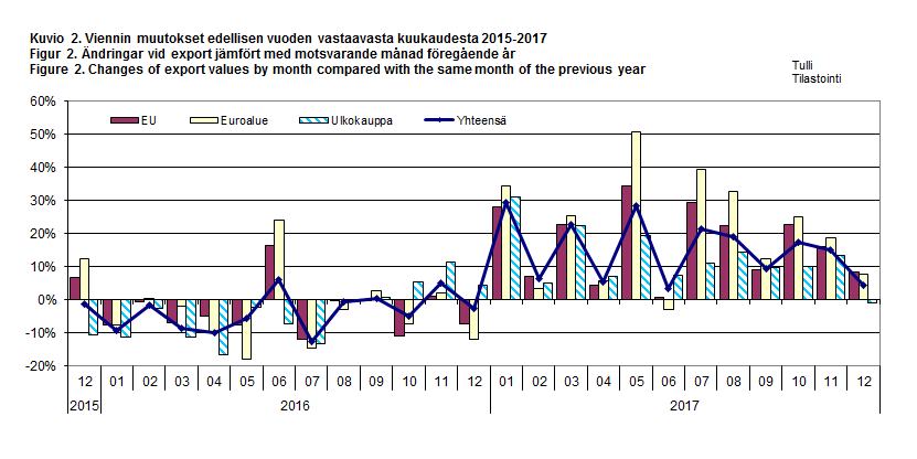 Figur 2. Ändringar vid export jämfört med motsvarande månad föregående år 2015-2017