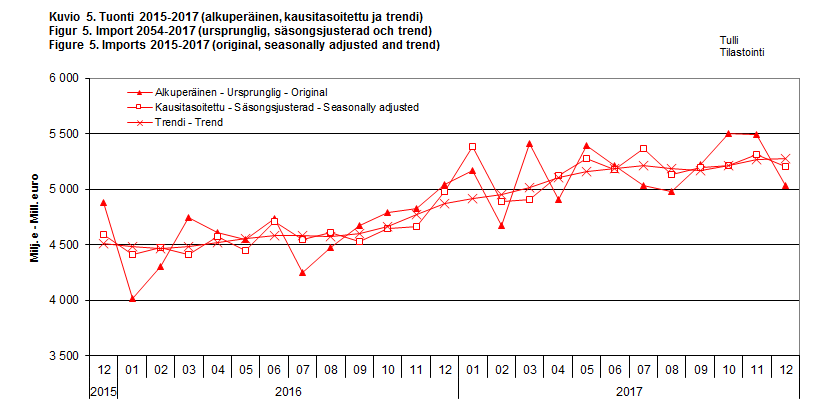 Figur 5. Import 2015-2017 (ursprunglig, säsongsjusterad och trend)