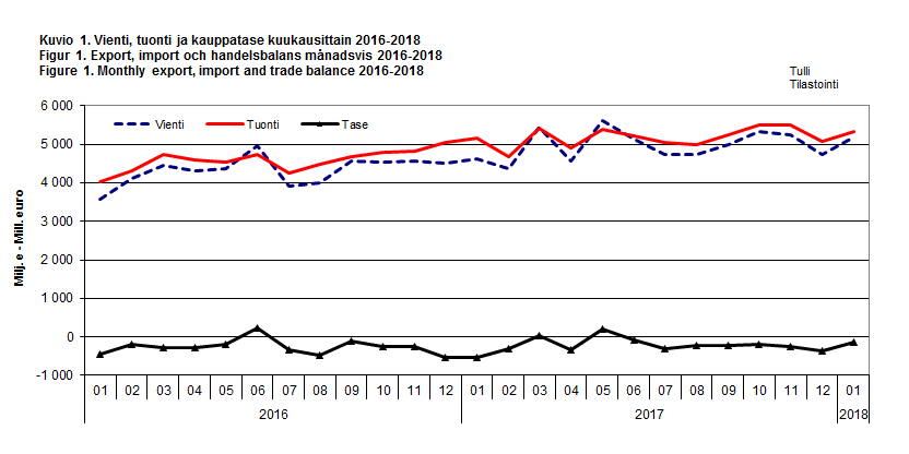 Figur 1. Export, import och handelsbalans månadsvis 2016-2018