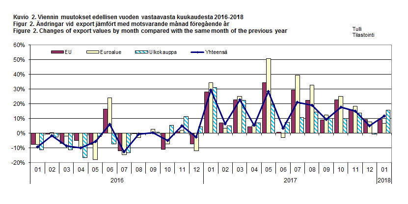 Figur 2. Ändringar vid export jämfört med motsvarande månad föregående år 2016-2018