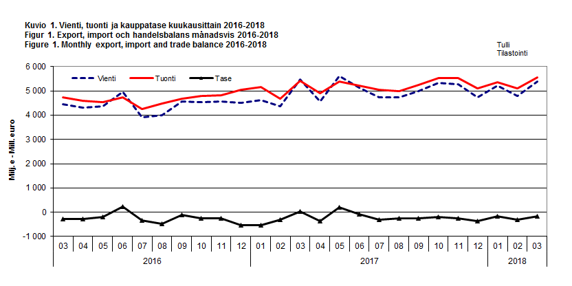 Kuvio 1. Vienti, tuonti ja kauppatase kuukausittain 2016-2018