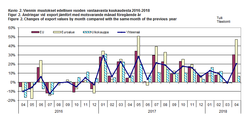 Figure 2. Changes of export values by month compared with the same month of the previous year 2016-2018