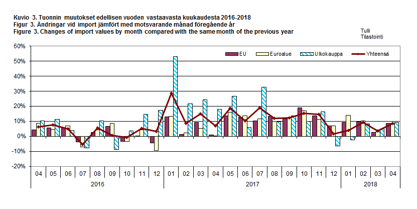 Kuvio 3. Tuonnin muutokset edellisen vuoden vastaavasta kuukaudesta 2016-2018