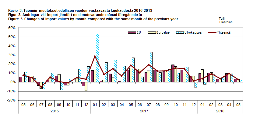 Figur 3. Ändringar vid import jämfört med motsvarande månad föregående år 2016-2018