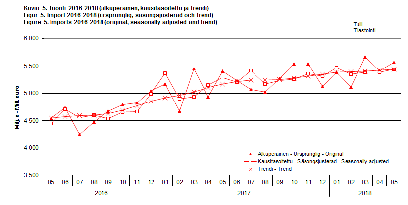 Figure 5. Imports 2016-2018 (original, seasonally adjusted and trend)