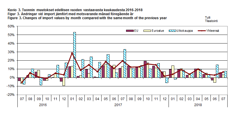 Kuvio 3. Tuonnin muutokset edellisen vuoden vastaavasta kuukaudesta 2016-2018