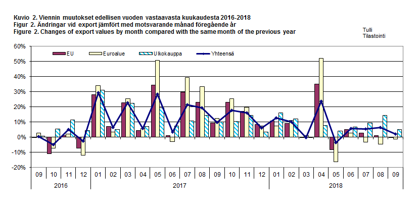 Figur 2. Ändringar vid export jämfört med motsvarande månad föregående år 2016-2018