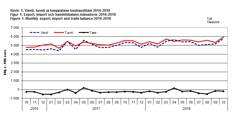 Figure 1. Monthly export, import and trade balance 2016-2018