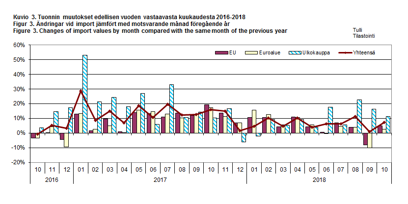 Figur 3. Ändringar vid import jämfört med motsvarande månad föregående år 2016-2018