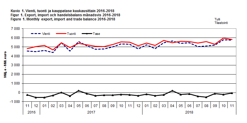 Kuvio 1. Vienti, tuonti ja kauppatase kuukausittain 2016-2018