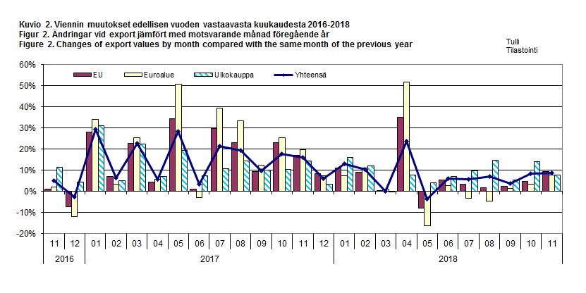 Figure 2. Changes of export values by month compared with the same month of the previous year 2016-2018