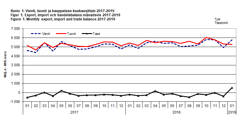 Figure 1. Monthly export, import and trade balance 2017-2019
