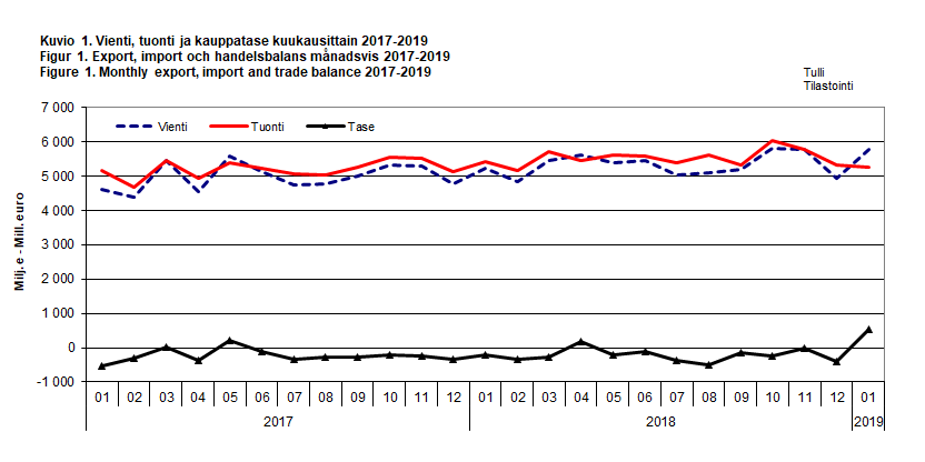 Figur 1. Export, import och handelsbalans månadsvis 2017-2019