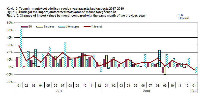 Kuvio 3. Tuonnin muutokset edellisen vuoden vastaavasta kuukaudesta 2017-2019