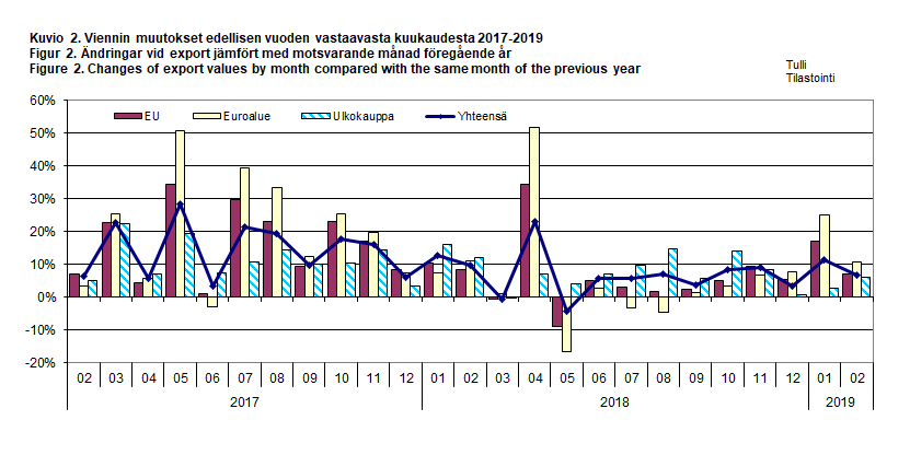 Figur 2. Ändringar vid export jämfört med motsvarande månad föregående år 2017-2019