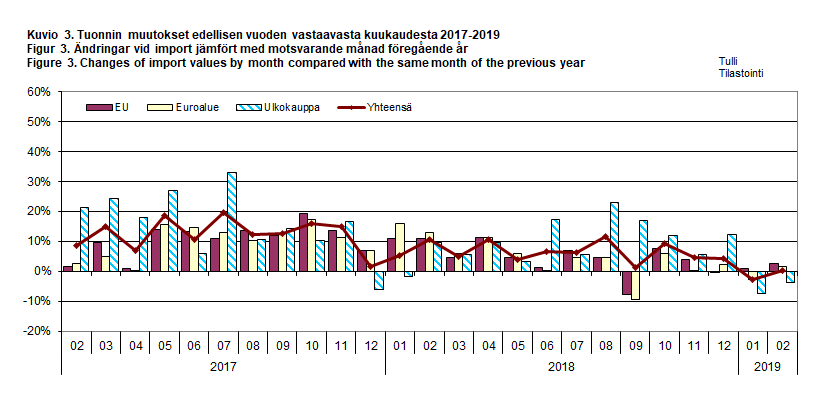 Figur 3. Ändringar vid import jämfört med motsvarande månad föregående år 2017-2019