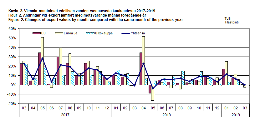 Figure 2. Changes of export values by month compared with the same month of the previous year 2017-2019