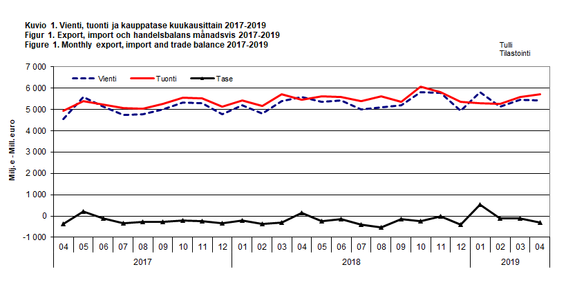 Kuvio 1. Vienti, tuonti ja kauppatase kuukausittain 2017-2019