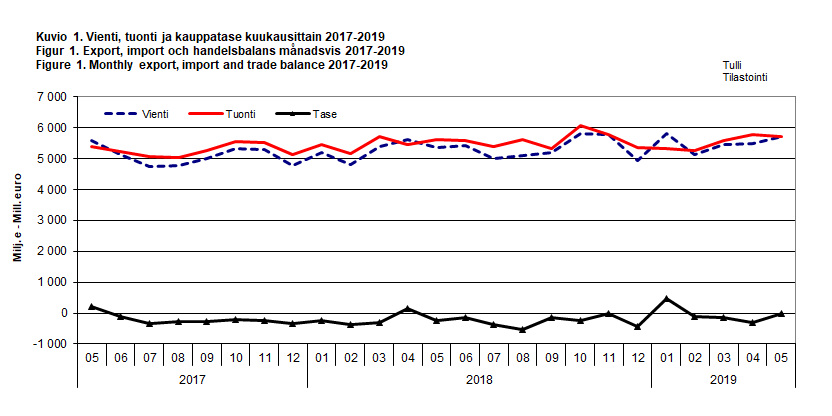 Figur 1. Export, import och handelsbalans månadsvis 2017-2019