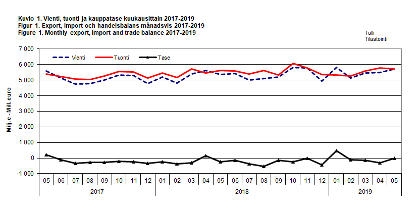 Kuvio 1. Vienti, tuonti ja kauppatase kuukausittain 2017-2019