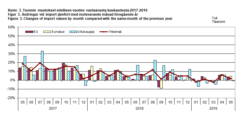 Figure 3. Changes of import values by month compared with the same month of the previous year 2017-2019