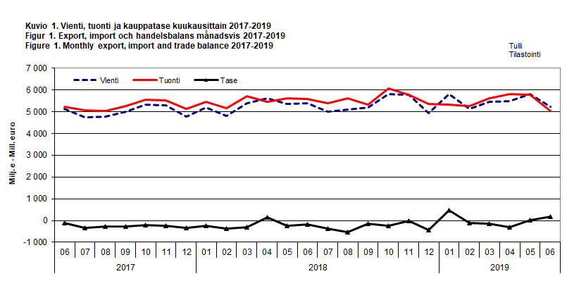 Figur 1. Export, import och handelsbalans månadsvis 2017-2019