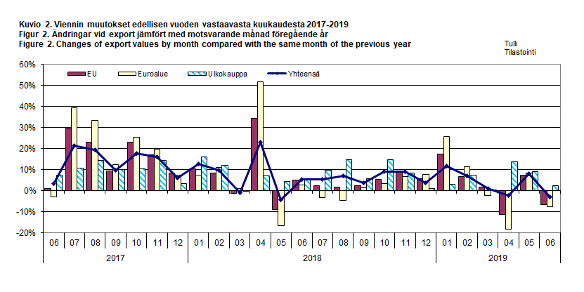 Figur 2. Ändringar vid export jämfört med motsvarande månad föregående år 2017-2019