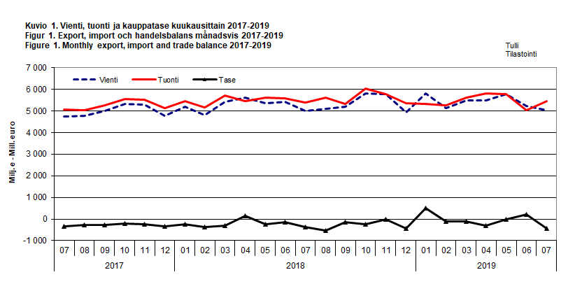 Kuvio 1. Vienti, tuonti ja kauppatase kuukausittain 2017-2019