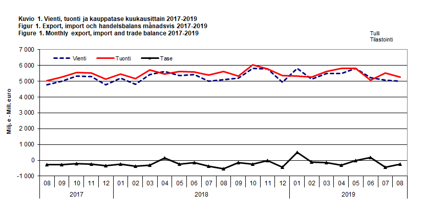 Figur 1. Export, import och handelsbalans månadsvis 2017-2019