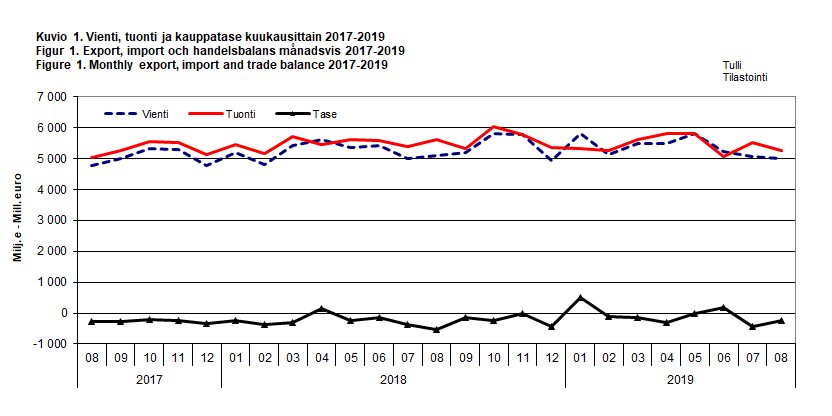 Kuvio 1. Vienti, tuonti ja kauppatase kuukausittain 2017-2019