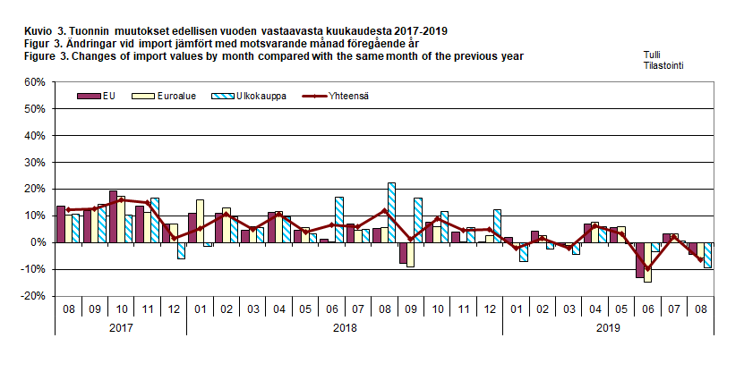 Figur 3. Ändringar vid import jämfört med motsvarande månad föregående år 2017-2019