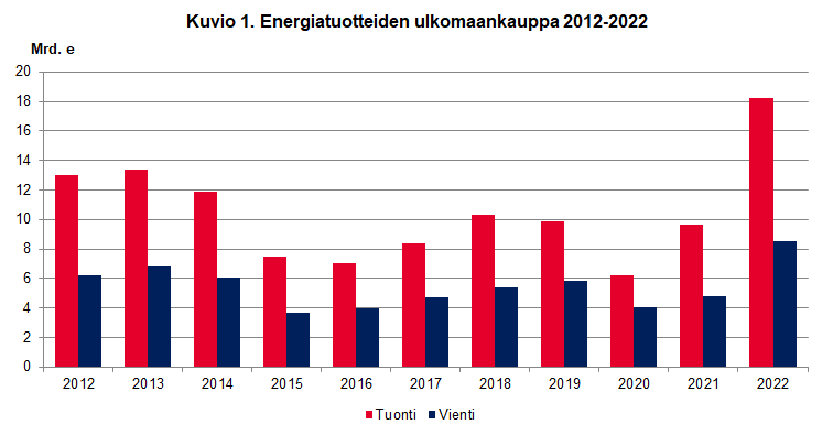 Energiatuotteiden ulkomaankauppa 2012-2022
