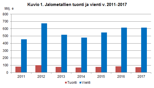 Kuvio 1. Jalometallien tuonti ja vienti v. 2011-2017