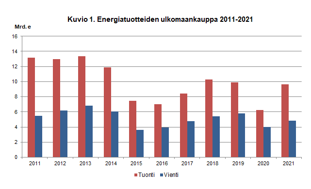 Kuvio 1. Energiatuotteiden ulkomaankauppa 2011-2021