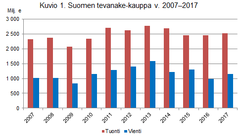 Kuvio 1. Suomen tevanake-kauppa v. 2007-2017