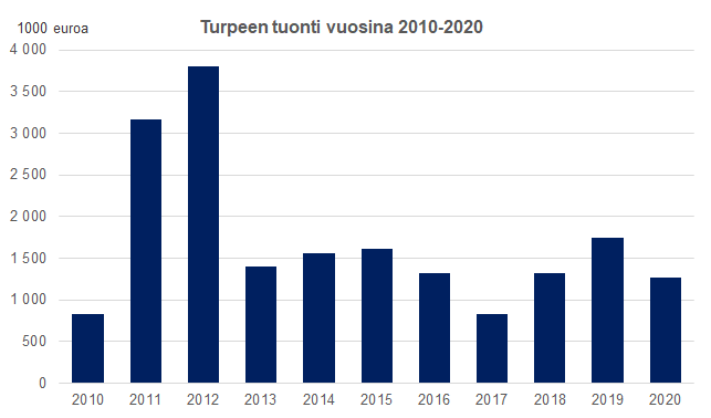 Turpeen tuonti vuosina 2010-2020