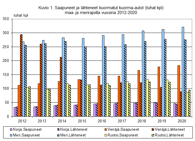 Kuvio 1. Saapuneet ja lähteneet kuormatut kuorma-autot (tuhat kpl) maa- ja merirajoilla vuosina 2012-2020