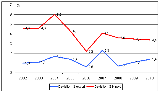 Figure 1. Yearly revision of the foreign trade statistics from the preliminary data to the final figures, per cent of the value of exports and imports