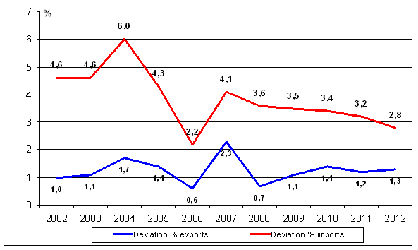 Figure 1. Yearly revision of the foreign trade statistics from the preliminary data to the final figures 2002-2012, per cent of the value of exports and imports