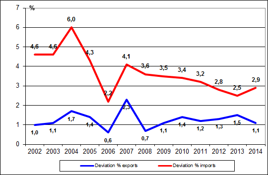 Figure 1. Yearly revision of the foreign trade statistics from the preliminary data to the final figures 2002-2014, per cent of the value of exports and imports