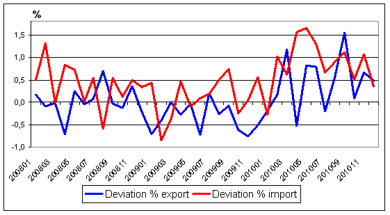 Figure 2. Monthly deviations of the foreign trade statistics from the preliminary data to the monthly survey data for 2008-2010, per cent of the value of exports and imports