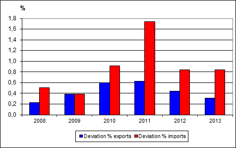 Figure 3. Yearly corrections of the foreign trade statistics from the preliminary data to the monthly statistics data for 2008-2013 calculated as an absolute value of the deviation, per cent of the value of exports and imports